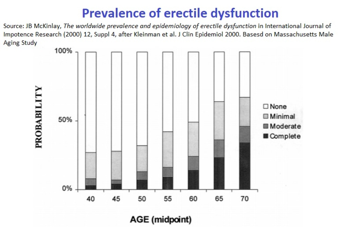 Pevalence of erectile dysfunction at different ages 2 Half of all men over 50 experience ED